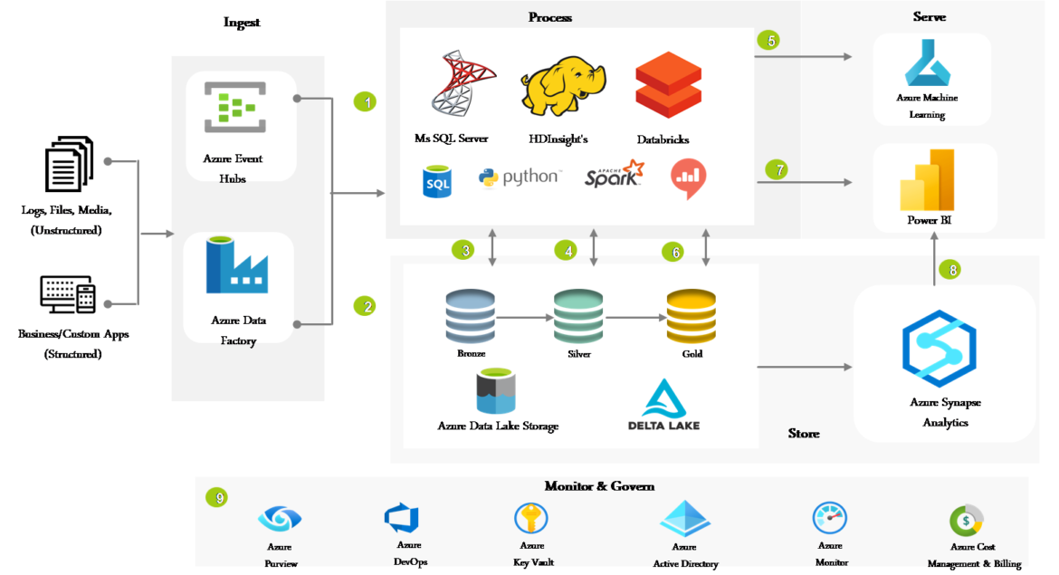 Azure – Alpharithm Technologies